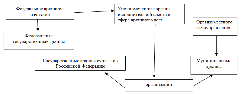 Курсовая работа: Организация хранения документации в организации